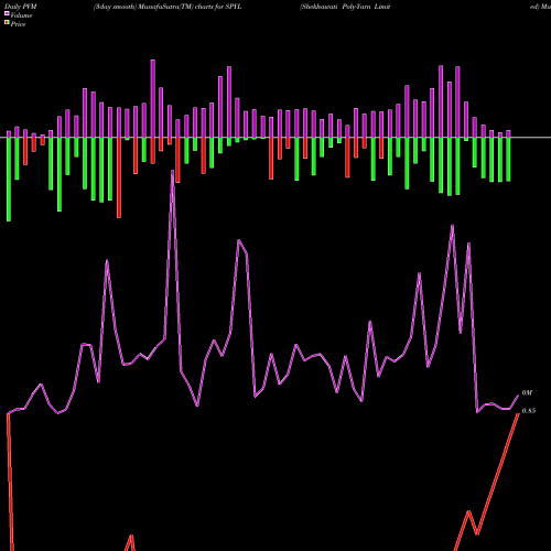 PVM Price Volume Measure charts Shekhawati Poly-Yarn Limited SPYL share NSE Stock Exchange 
