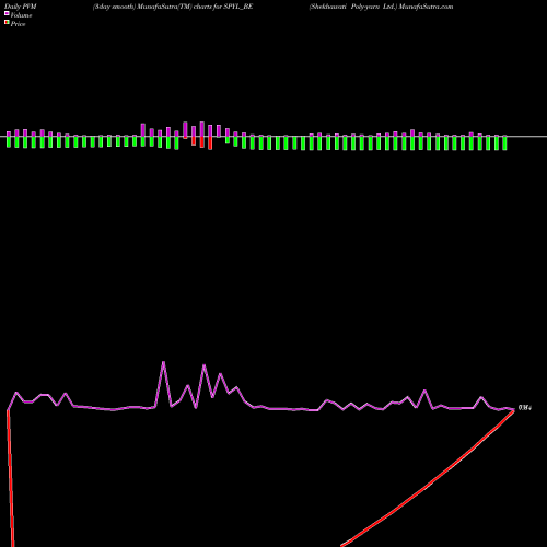PVM Price Volume Measure charts Shekhawati Poly-yarn Ltd. SPYL_BE share NSE Stock Exchange 