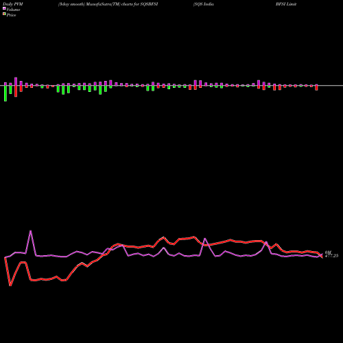 PVM Price Volume Measure charts SQS India BFSI Limited SQSBFSI share NSE Stock Exchange 