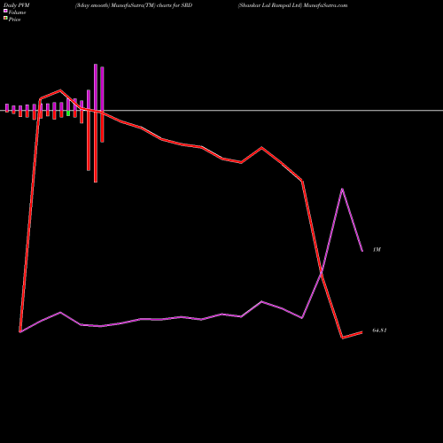 PVM Price Volume Measure charts Shankar Lal Rampal Ltd SRD share NSE Stock Exchange 