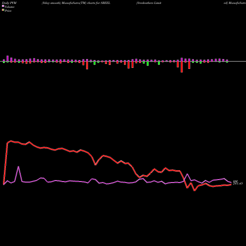 PVM Price Volume Measure charts Sreeleathers Limited SREEL share NSE Stock Exchange 