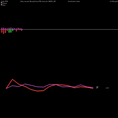 PVM Price Volume Measure charts Sreeleathers Limited SREEL_BE share NSE Stock Exchange 