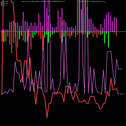 PVM Price Volume Measure charts 10.25% Srncd Sr Ix SREIBNPNCD_N9 share NSE Stock Exchange 
