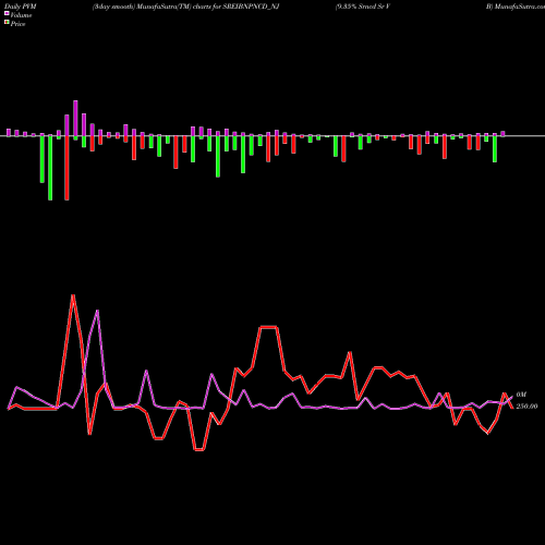 PVM Price Volume Measure charts 9.35% Srncd Sr V B SREIBNPNCD_NJ share NSE Stock Exchange 