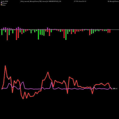 PVM Price Volume Measure charts 9.75% Srncd Sr Vi B SREIBNPNCD_NL share NSE Stock Exchange 