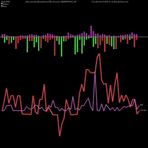 PVM Price Volume Measure charts Uns Red Ncd 9.30% Sr. Ii SREIBNPNCD_NP share NSE Stock Exchange 