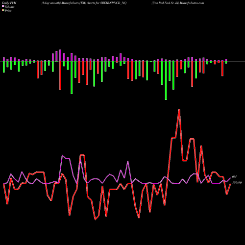 PVM Price Volume Measure charts Uns Red Ncd Sr. Iii SREIBNPNCD_NQ share NSE Stock Exchange 