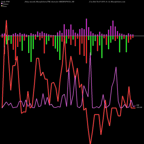 PVM Price Volume Measure charts Uns Red Ncd 9.35% Sr. Iv SREIBNPNCD_NR share NSE Stock Exchange 