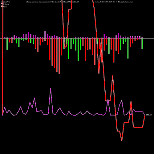 PVM Price Volume Measure charts Uns Red Ncd 9.40% Sr. V SREIBNPNCD_NS share NSE Stock Exchange 