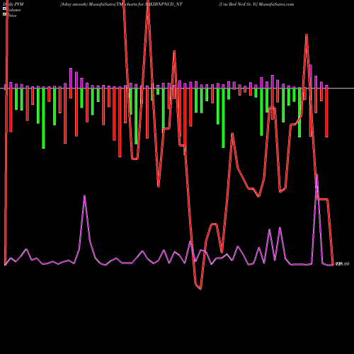 PVM Price Volume Measure charts Uns Red Ncd Sr. Vi SREIBNPNCD_NT share NSE Stock Exchange 