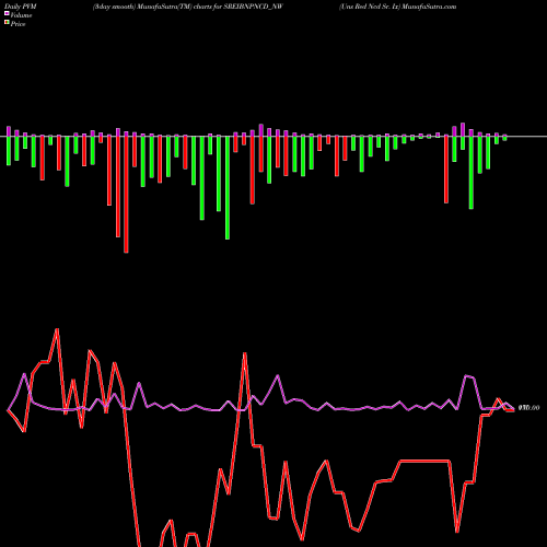 PVM Price Volume Measure charts Uns Red Ncd Sr. Ix SREIBNPNCD_NW share NSE Stock Exchange 