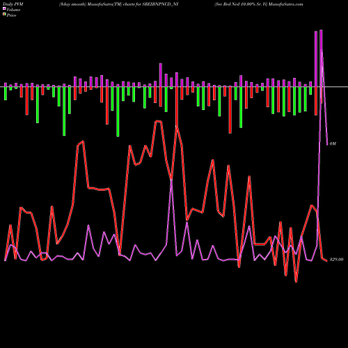 PVM Price Volume Measure charts Sec Red Ncd 10.00% Sr. Vi SREIBNPNCD_NY share NSE Stock Exchange 