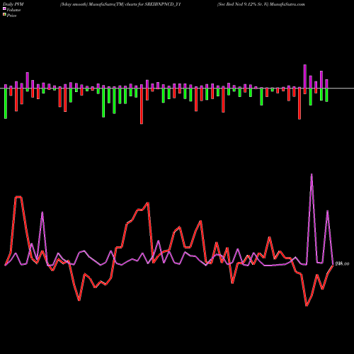 PVM Price Volume Measure charts Sec Red Ncd 9.12% Sr. Vi SREIBNPNCD_Y1 share NSE Stock Exchange 