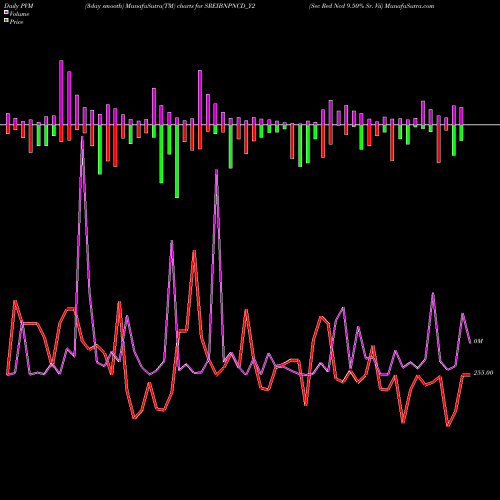 PVM Price Volume Measure charts Sec Red Ncd 9.50% Sr. Vii SREIBNPNCD_Y2 share NSE Stock Exchange 