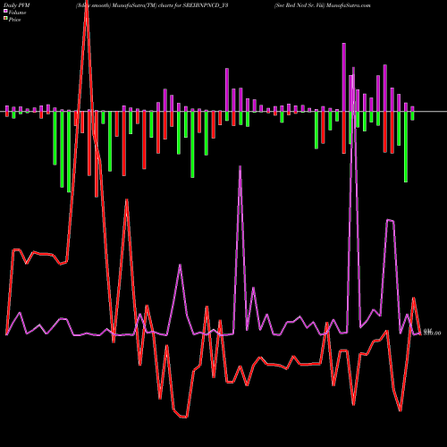 PVM Price Volume Measure charts Sec Red Ncd Sr. Viii SREIBNPNCD_Y3 share NSE Stock Exchange 