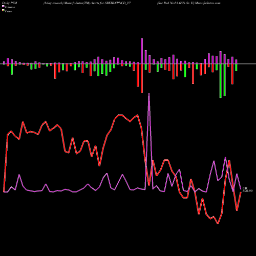 PVM Price Volume Measure charts Sec Red Ncd 8.65% Sr. Vi SREIBNPNCD_Y7 share NSE Stock Exchange 