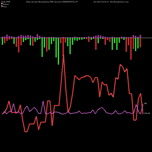 PVM Price Volume Measure charts Sec Red Ncd Zc Sr. Viii SREIBNPNCD_Y9 share NSE Stock Exchange 