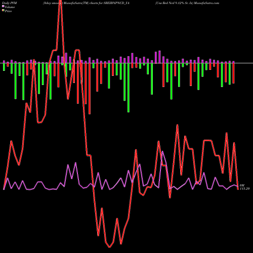 PVM Price Volume Measure charts Uns Red Ncd 9.12% Sr. Ix SREIBNPNCD_YA share NSE Stock Exchange 