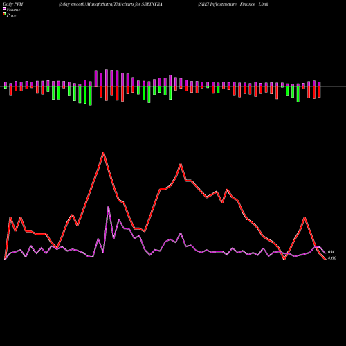 PVM Price Volume Measure charts SREI Infrastructure Finance Limited SREINFRA share NSE Stock Exchange 