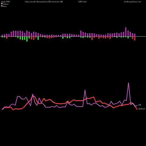 PVM Price Volume Measure charts SRF Limited SRF share NSE Stock Exchange 