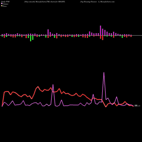 PVM Price Volume Measure charts Srg Housing Finance L SRGHFL share NSE Stock Exchange 