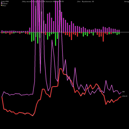 PVM Price Volume Measure charts Sree Rayalaseema Hi-Strength Hypo Limited SRHHYPOLTD share NSE Stock Exchange 