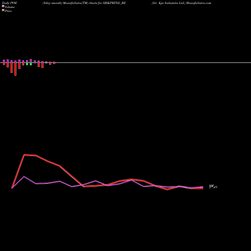 PVM Price Volume Measure charts Sri Kpr Industries Ltd. SRIKPRIND_BE share NSE Stock Exchange 