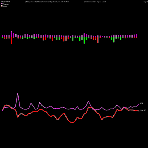PVM Price Volume Measure charts Srikalahasthi Pipes Limited SRIPIPES share NSE Stock Exchange 