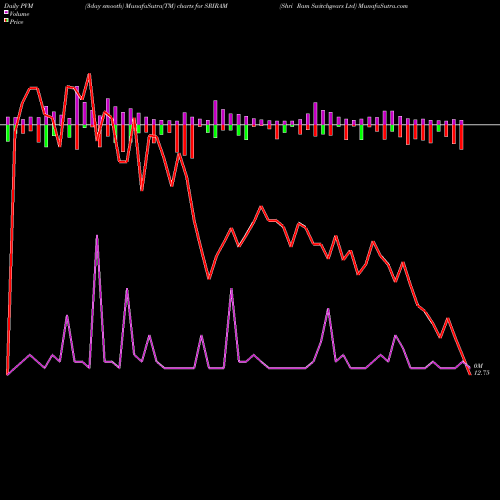 PVM Price Volume Measure charts Shri Ram Switchgears Ltd SRIRAM share NSE Stock Exchange 