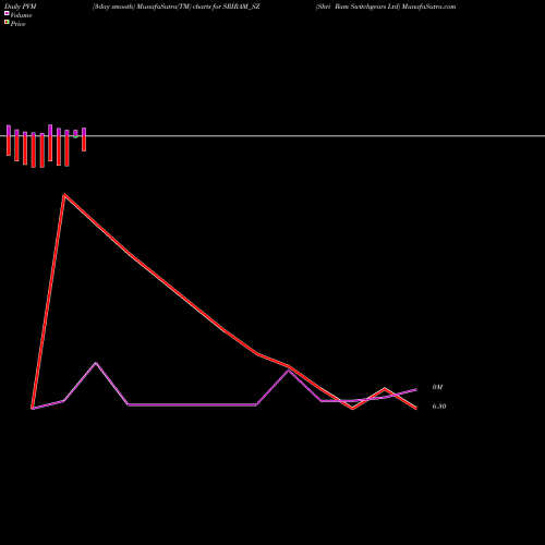 PVM Price Volume Measure charts Shri Ram Switchgears Ltd SRIRAM_SZ share NSE Stock Exchange 