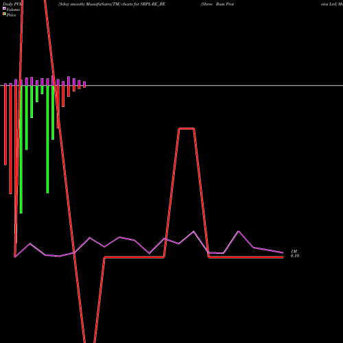 PVM Price Volume Measure charts Shree Ram Proteins Ltd SRPL-RE_BE share NSE Stock Exchange 