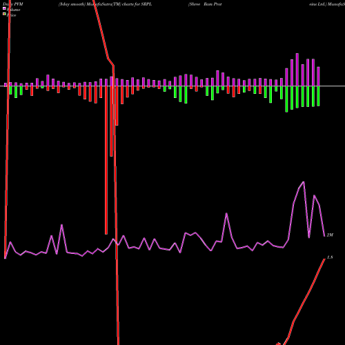 PVM Price Volume Measure charts Shree Ram Proteins Ltd. SRPL share NSE Stock Exchange 