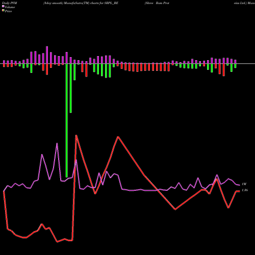PVM Price Volume Measure charts Shree Ram Proteins Ltd. SRPL_BE share NSE Stock Exchange 