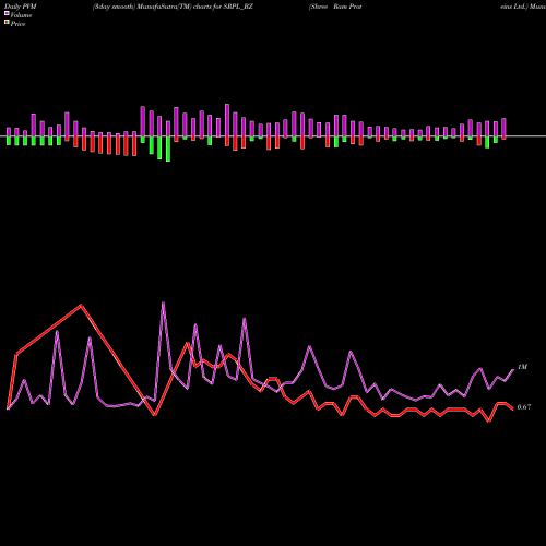 PVM Price Volume Measure charts Shree Ram Proteins Ltd. SRPL_BZ share NSE Stock Exchange 