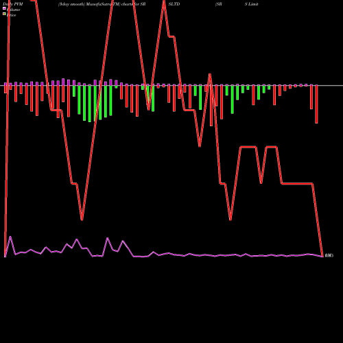 PVM Price Volume Measure charts SRS Limited SRSLTD share NSE Stock Exchange 