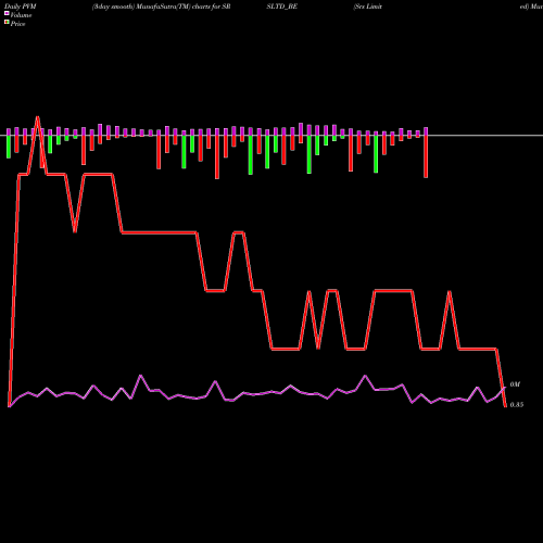 PVM Price Volume Measure charts Srs Limited SRSLTD_BE share NSE Stock Exchange 