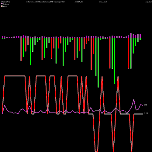 PVM Price Volume Measure charts Srs Limited SRSLTD_BZ share NSE Stock Exchange 