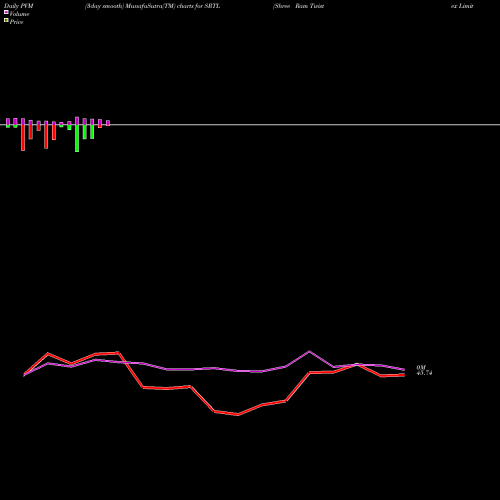 PVM Price Volume Measure charts Shree Ram Twistex Limited SRTL share NSE Stock Exchange 