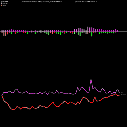 PVM Price Volume Measure charts Shriram Transport Finance Company Limited SRTRANSFIN share NSE Stock Exchange 