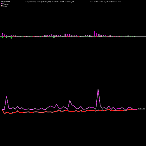 PVM Price Volume Measure charts Sec Red Ncd Sr. Vii SRTRANSFIN_YN share NSE Stock Exchange 