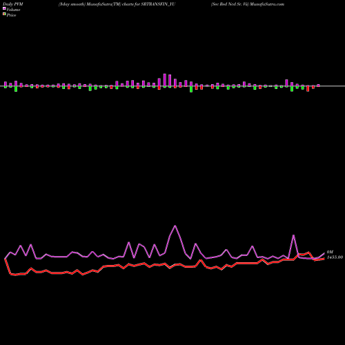 PVM Price Volume Measure charts Sec Red Ncd Sr. Vii SRTRANSFIN_YU share NSE Stock Exchange 