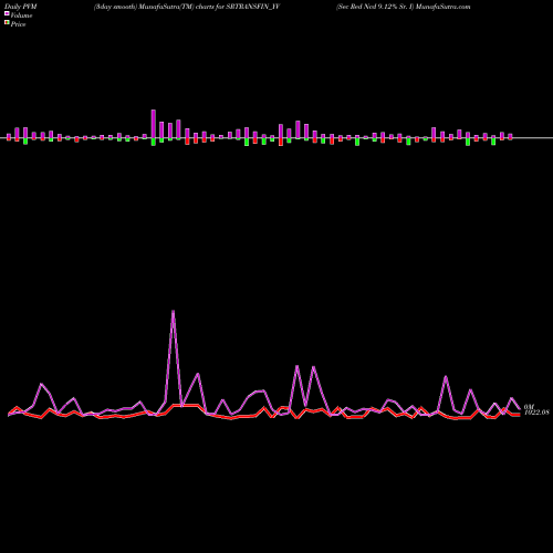 PVM Price Volume Measure charts Sec Red Ncd 9.12% Sr. I SRTRANSFIN_YV share NSE Stock Exchange 