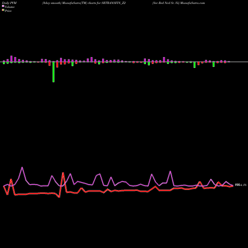 PVM Price Volume Measure charts Sec Red Ncd Sr. Vii SRTRANSFIN_Z2 share NSE Stock Exchange 