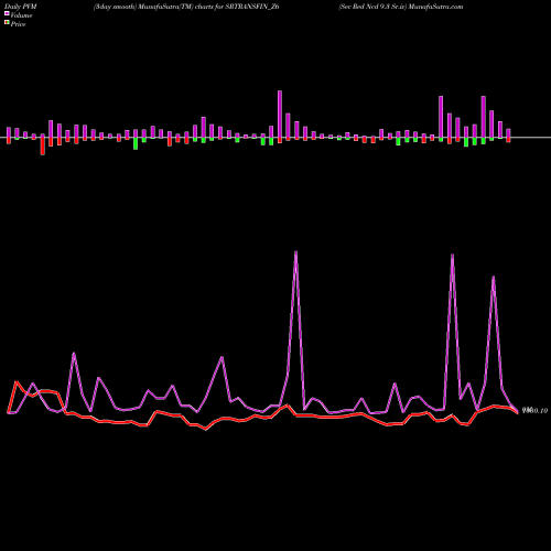 PVM Price Volume Measure charts Sec Red Ncd 9.3 Sr.iv SRTRANSFIN_Z6 share NSE Stock Exchange 