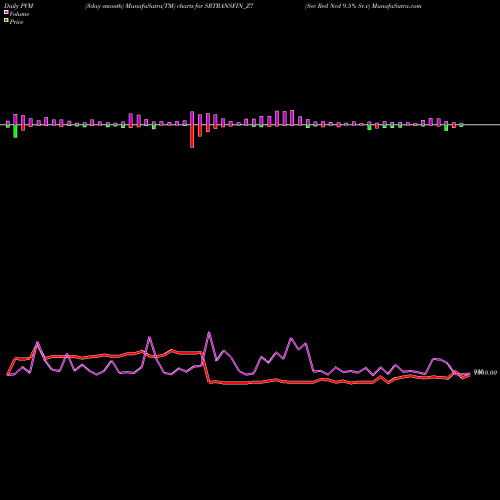 PVM Price Volume Measure charts Sec Red Ncd 9.5% Sr.v SRTRANSFIN_Z7 share NSE Stock Exchange 