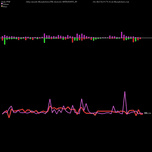 PVM Price Volume Measure charts Sec Red Ncd 9.7% Sr.vii SRTRANSFIN_Z9 share NSE Stock Exchange 