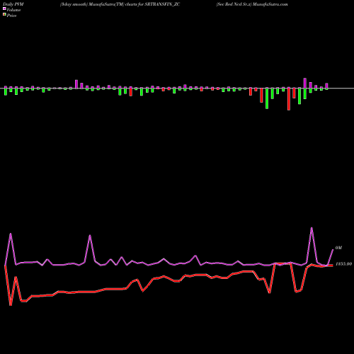 PVM Price Volume Measure charts Sec Red Ncd Sr.x SRTRANSFIN_ZC share NSE Stock Exchange 