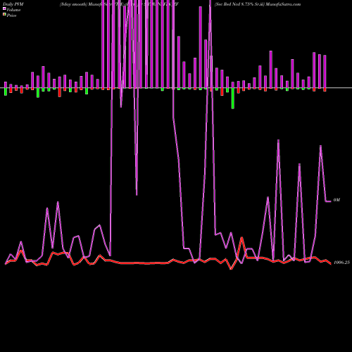 PVM Price Volume Measure charts Sec Red Ncd 8.75% Sr.iii SRTRANSFIN_ZF share NSE Stock Exchange 