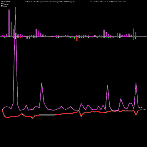 PVM Price Volume Measure charts Sec Red Ncd 8.85% Sr.iv SRTRANSFIN_ZG share NSE Stock Exchange 
