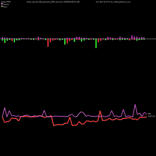 PVM Price Volume Measure charts Sec Red Ncd 9% Sr.v SRTRANSFIN_ZH share NSE Stock Exchange 